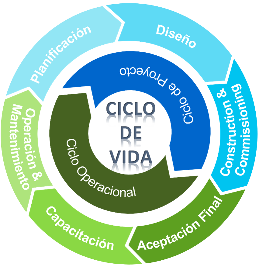 Ciclo de Vida para un laboratorio de alta contención