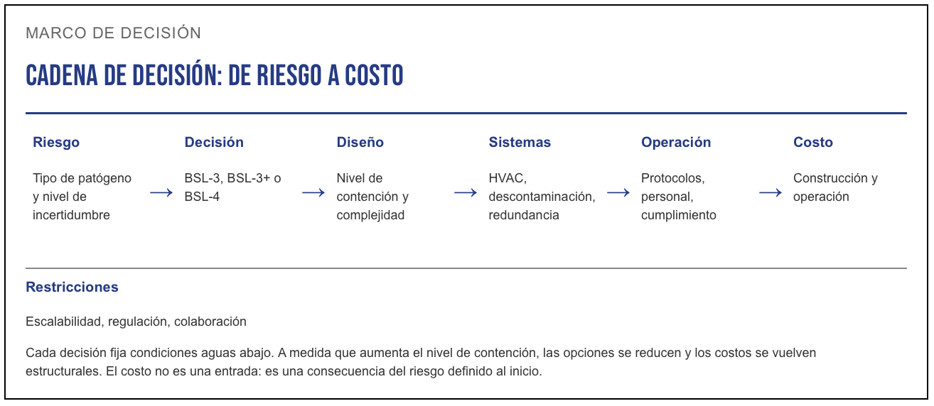 Resumen de decisión BSL-3 vs BSL-4