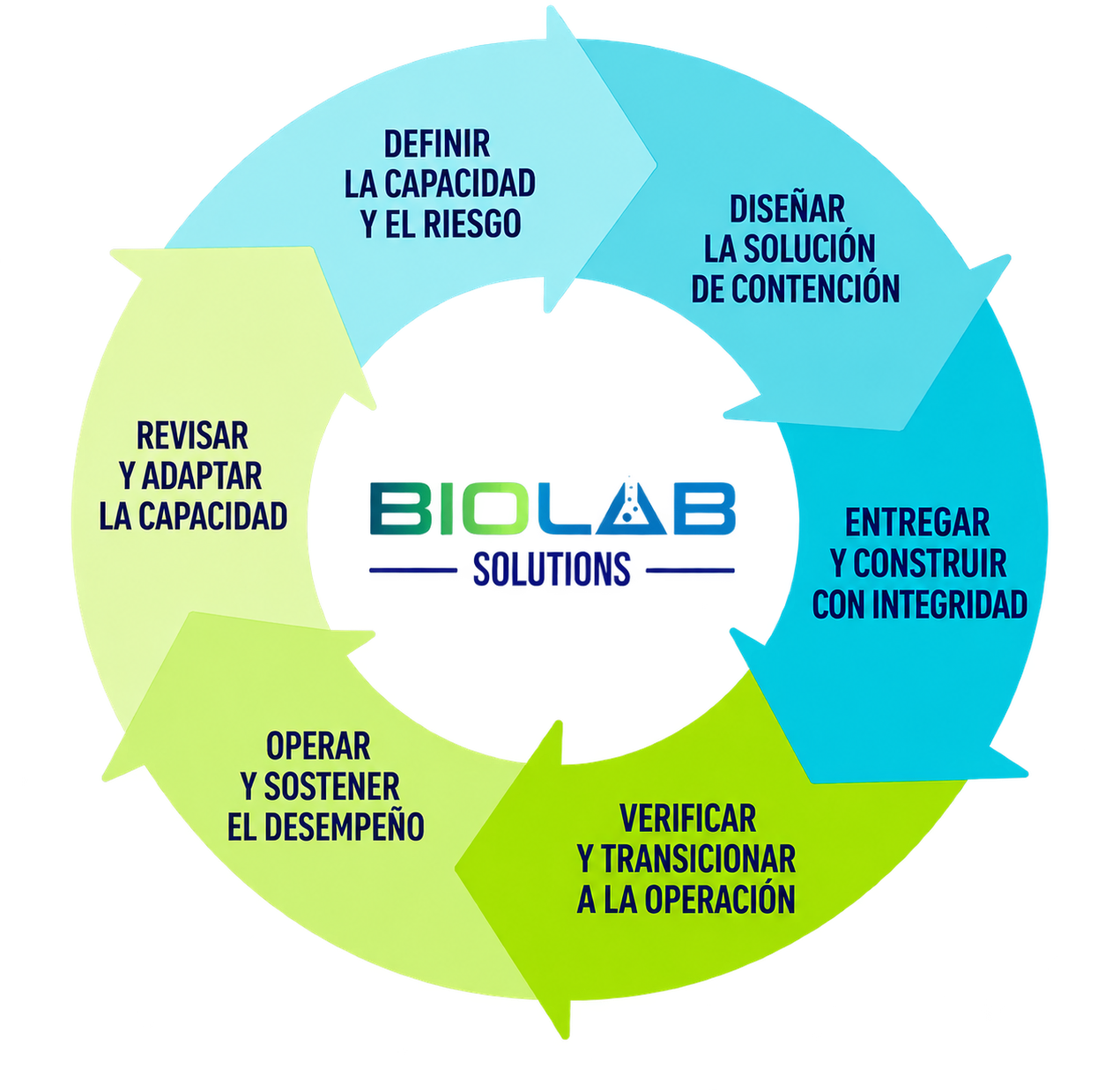 Ciclo de vida de la capacidad de alta contención